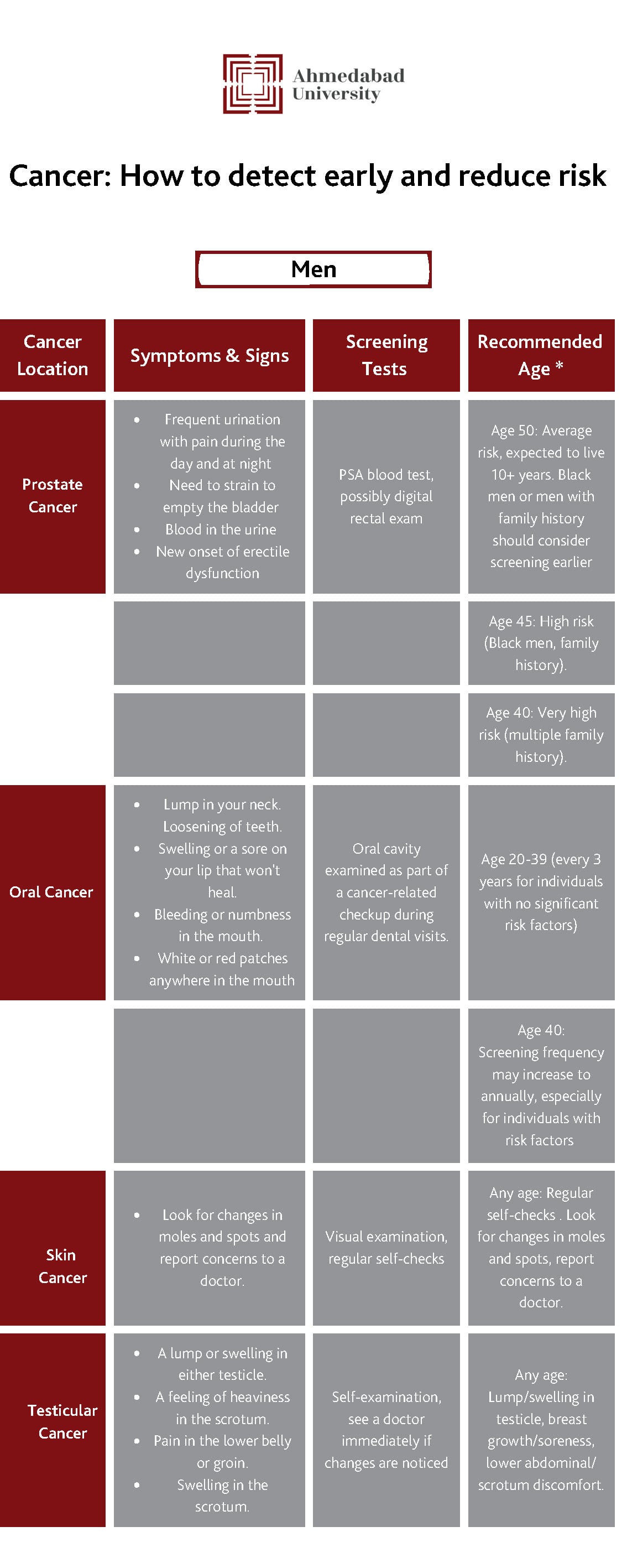 Cancer screening by age and sex