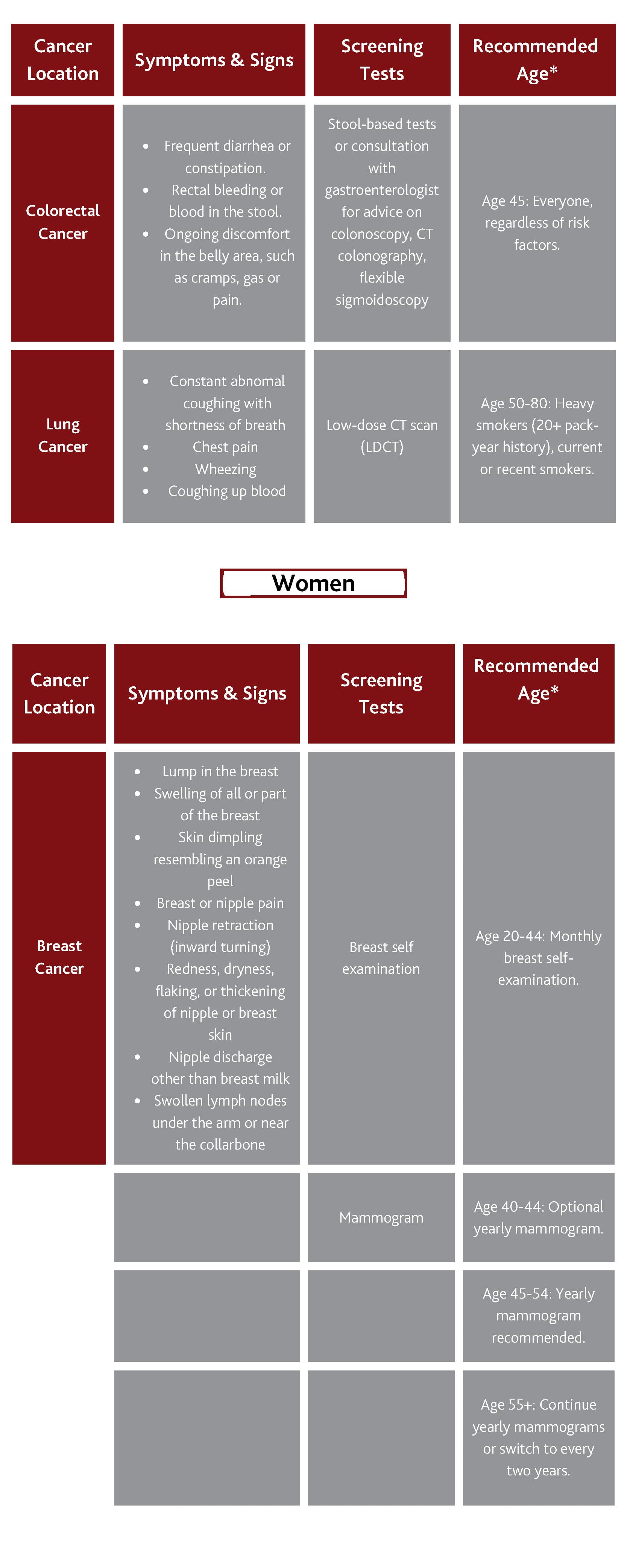 Cancer screening by age and sex