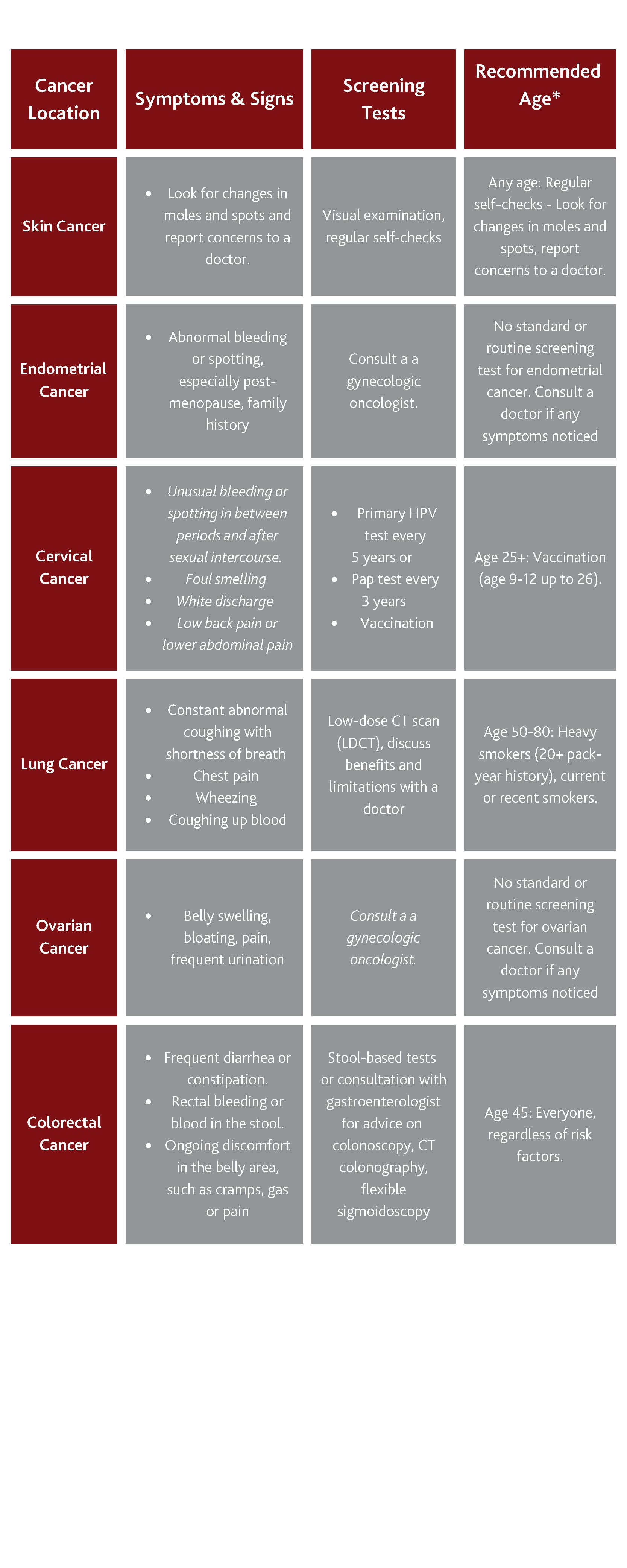Cancer screening by age and sex